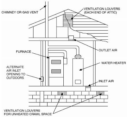 Is a Range Hood Required by Code in North Carolina